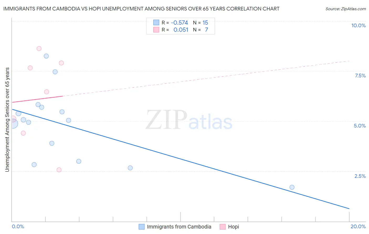 Immigrants from Cambodia vs Hopi Unemployment Among Seniors over 65 years