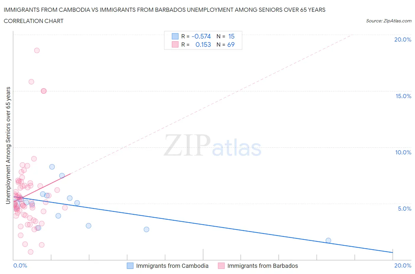 Immigrants from Cambodia vs Immigrants from Barbados Unemployment Among Seniors over 65 years