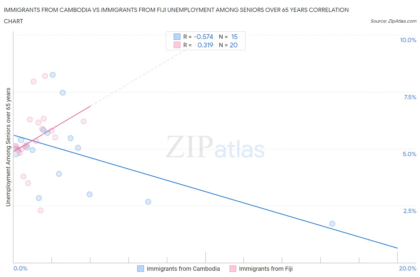 Immigrants from Cambodia vs Immigrants from Fiji Unemployment Among Seniors over 65 years