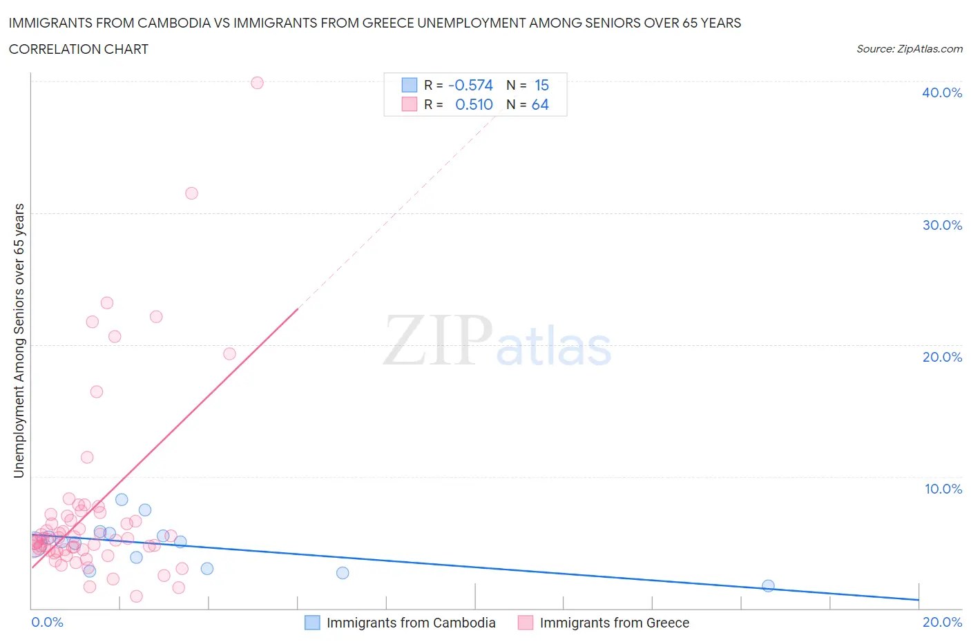 Immigrants from Cambodia vs Immigrants from Greece Unemployment Among Seniors over 65 years