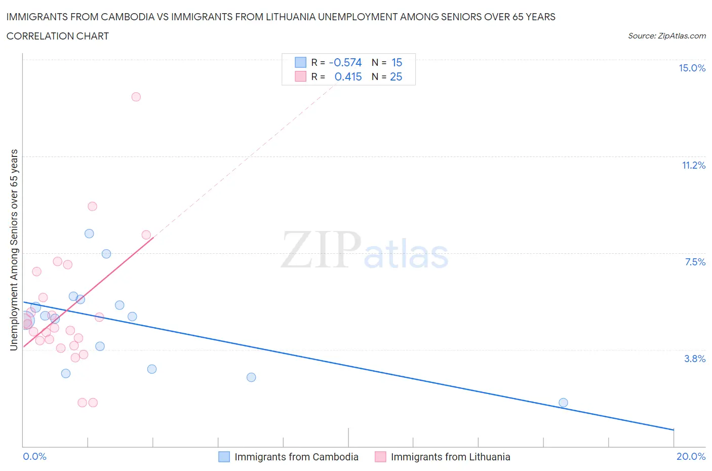 Immigrants from Cambodia vs Immigrants from Lithuania Unemployment Among Seniors over 65 years