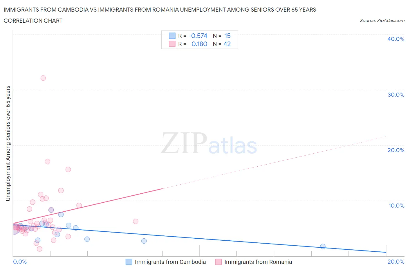 Immigrants from Cambodia vs Immigrants from Romania Unemployment Among Seniors over 65 years