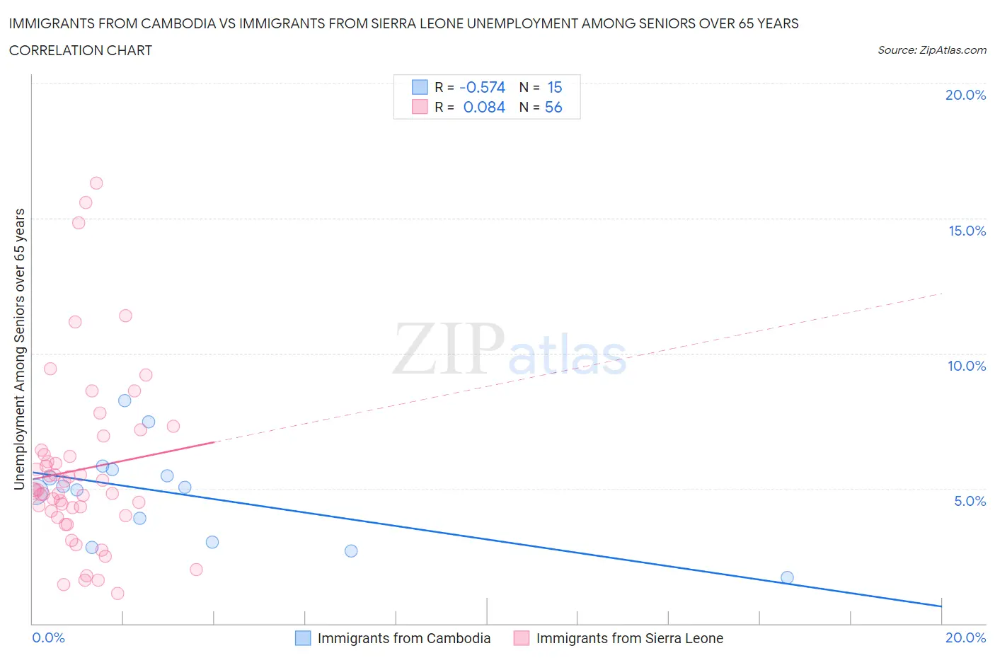 Immigrants from Cambodia vs Immigrants from Sierra Leone Unemployment Among Seniors over 65 years