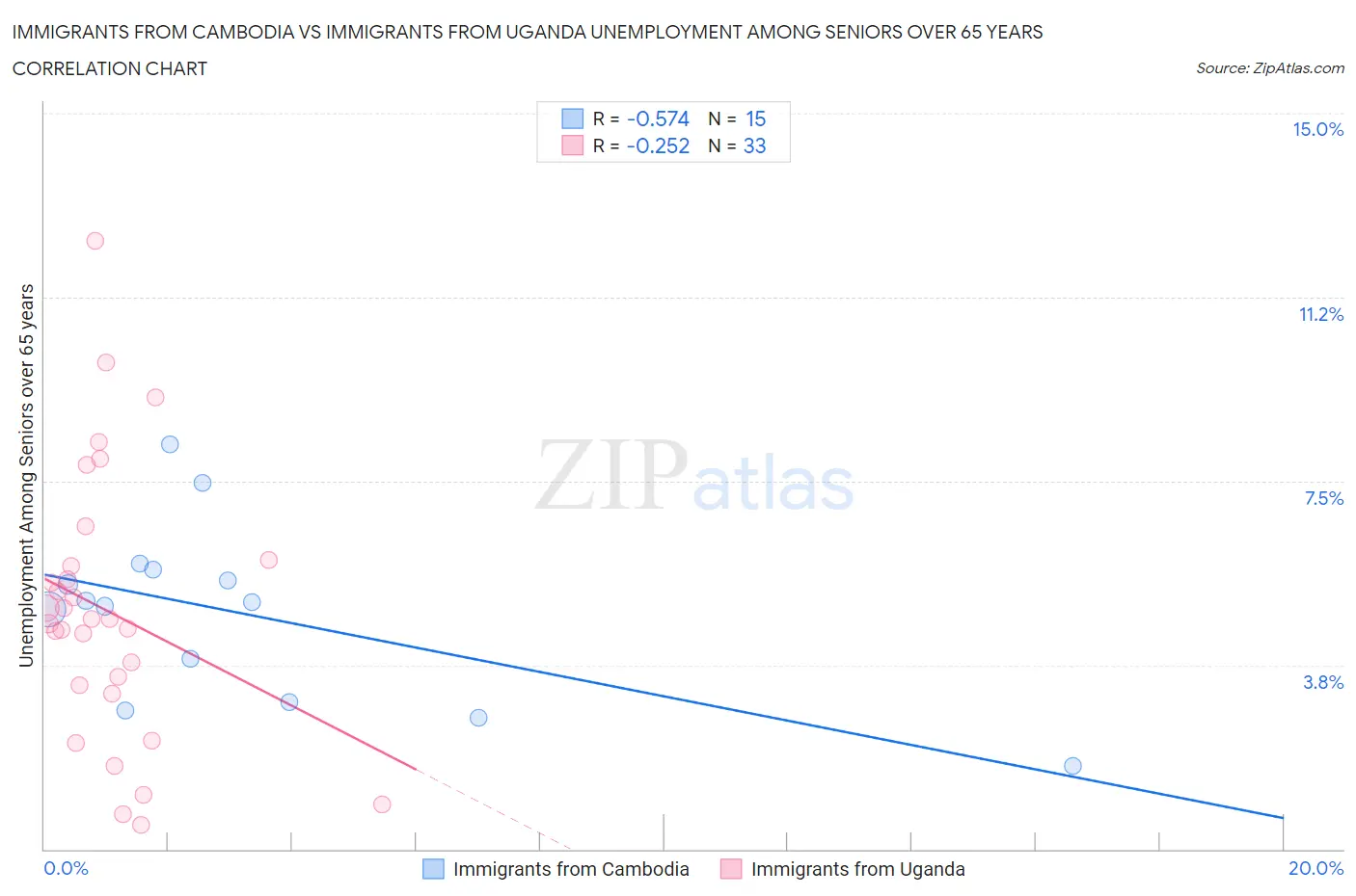 Immigrants from Cambodia vs Immigrants from Uganda Unemployment Among Seniors over 65 years