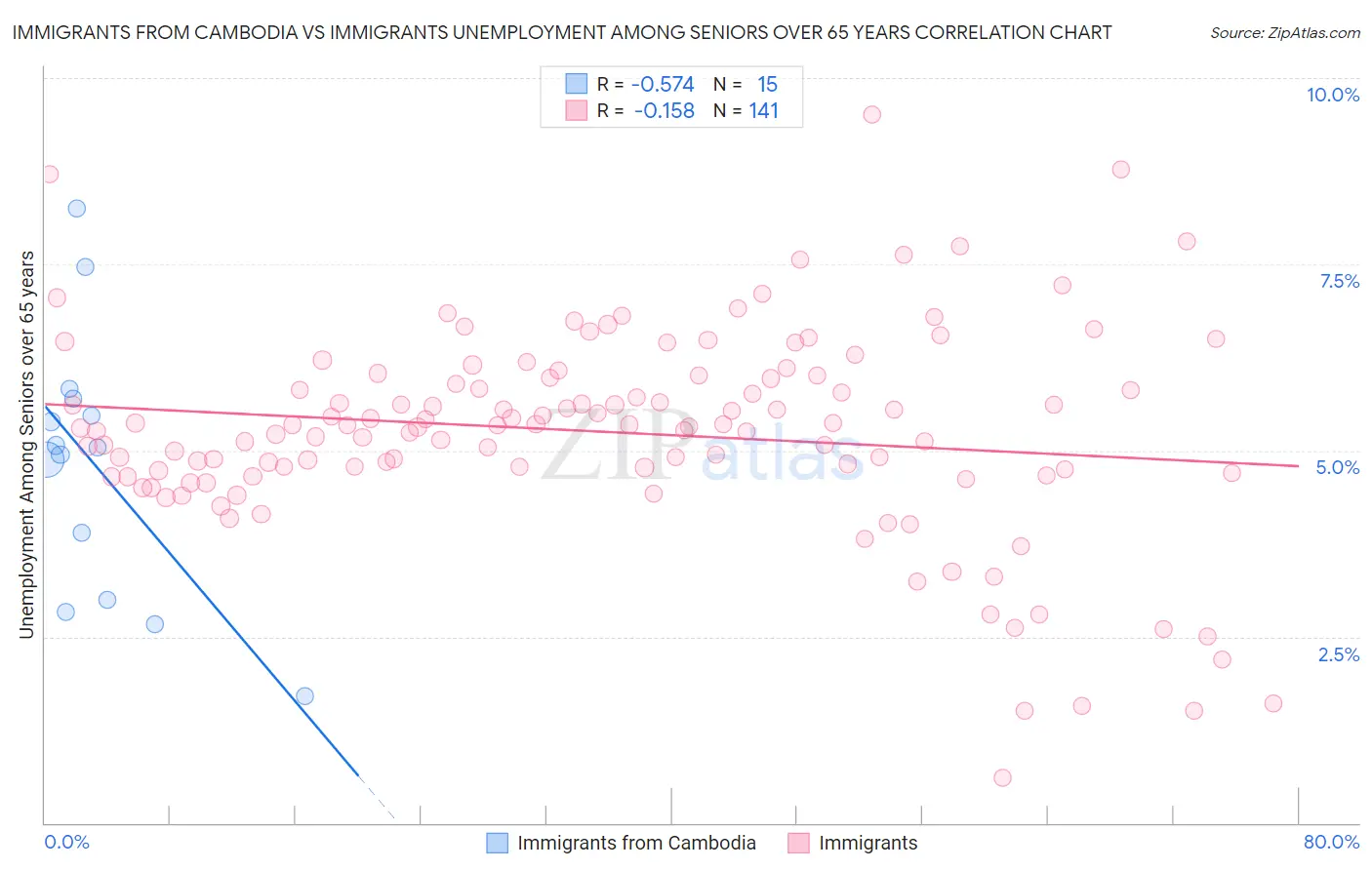 Immigrants from Cambodia vs Immigrants Unemployment Among Seniors over 65 years