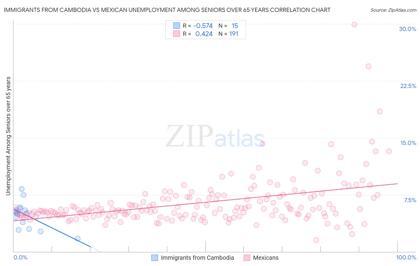 Immigrants from Cambodia vs Mexican Unemployment Among Seniors over 65 years