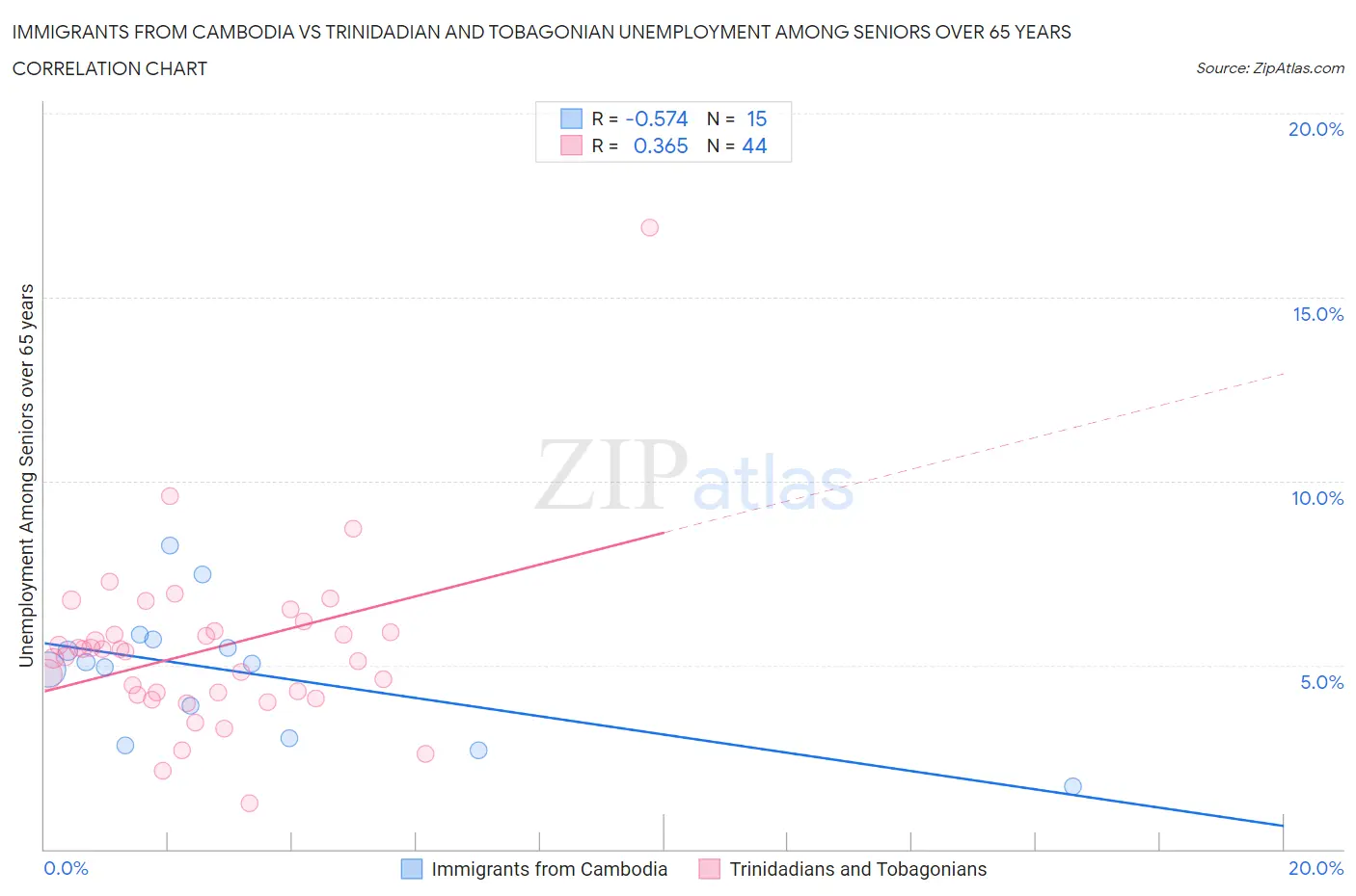 Immigrants from Cambodia vs Trinidadian and Tobagonian Unemployment Among Seniors over 65 years