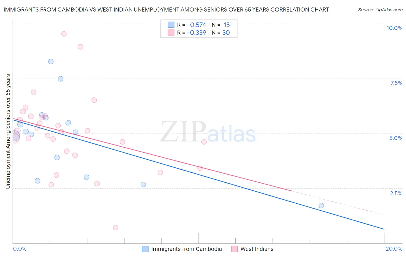 Immigrants from Cambodia vs West Indian Unemployment Among Seniors over 65 years