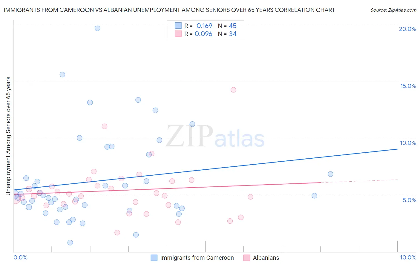 Immigrants from Cameroon vs Albanian Unemployment Among Seniors over 65 years