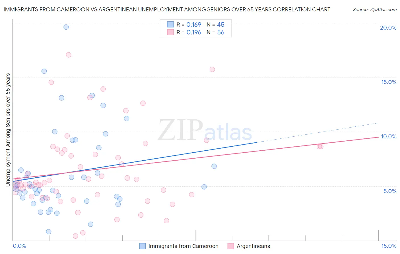 Immigrants from Cameroon vs Argentinean Unemployment Among Seniors over 65 years