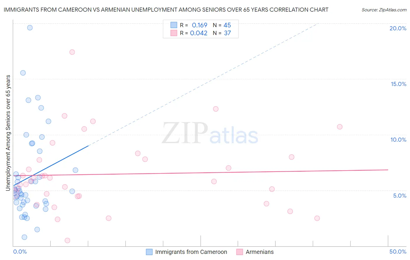 Immigrants from Cameroon vs Armenian Unemployment Among Seniors over 65 years
