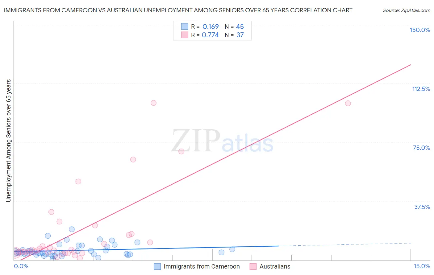 Immigrants from Cameroon vs Australian Unemployment Among Seniors over 65 years