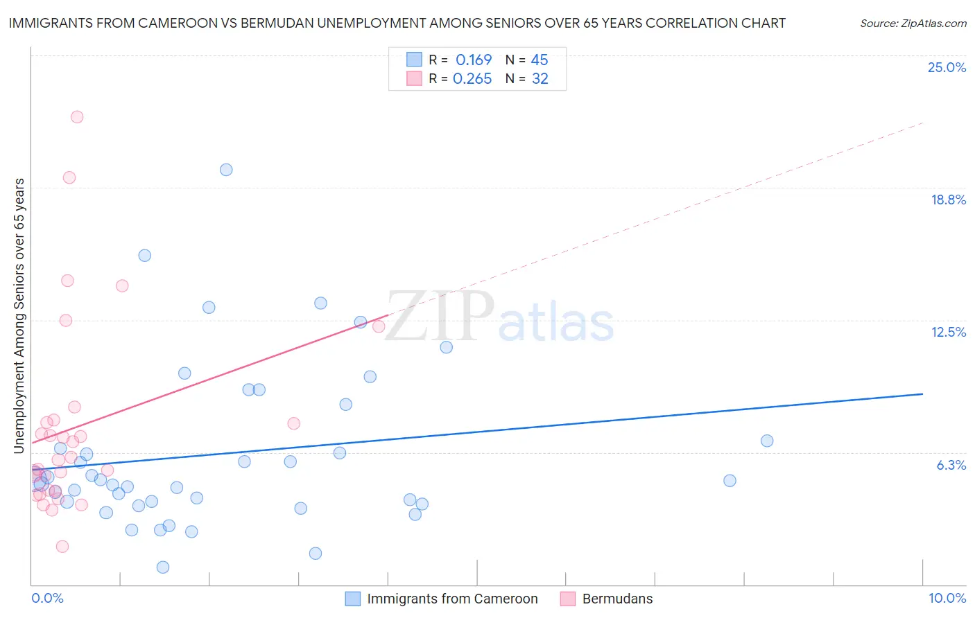 Immigrants from Cameroon vs Bermudan Unemployment Among Seniors over 65 years