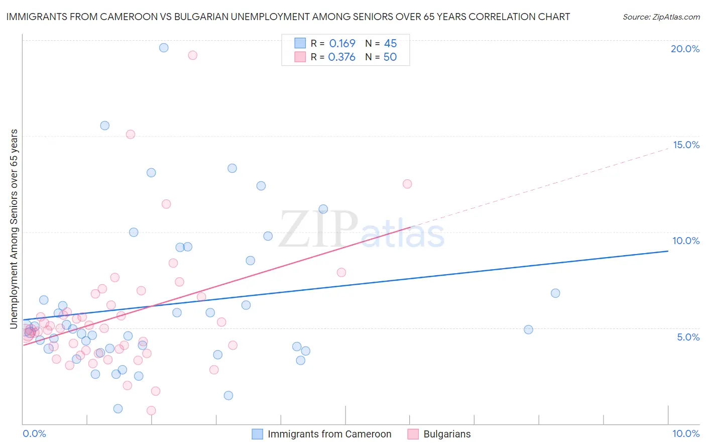 Immigrants from Cameroon vs Bulgarian Unemployment Among Seniors over 65 years