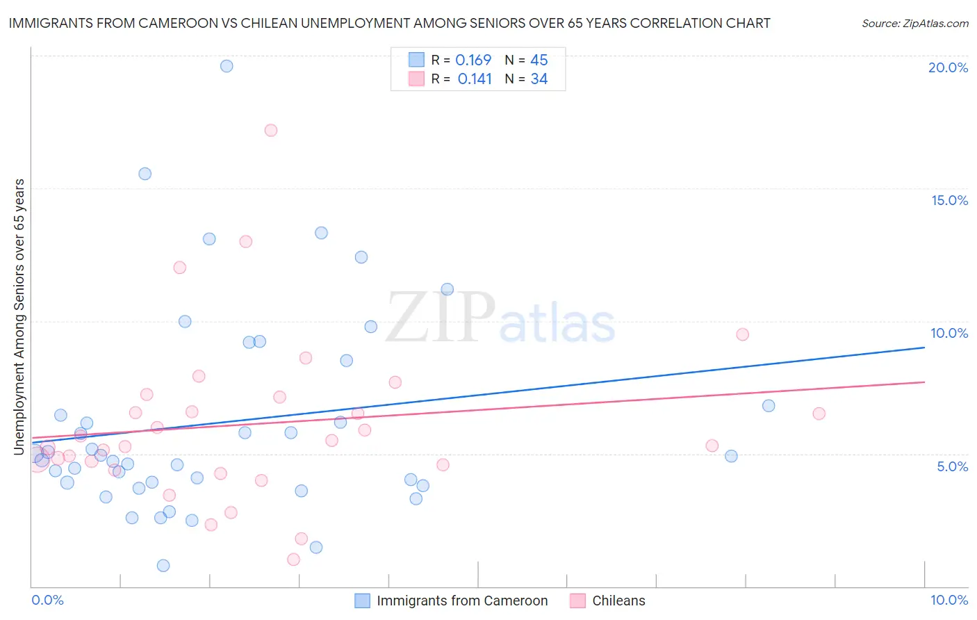 Immigrants from Cameroon vs Chilean Unemployment Among Seniors over 65 years