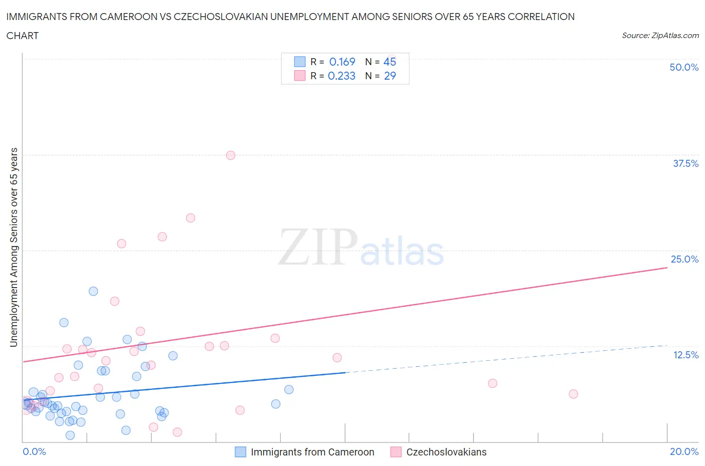 Immigrants from Cameroon vs Czechoslovakian Unemployment Among Seniors over 65 years