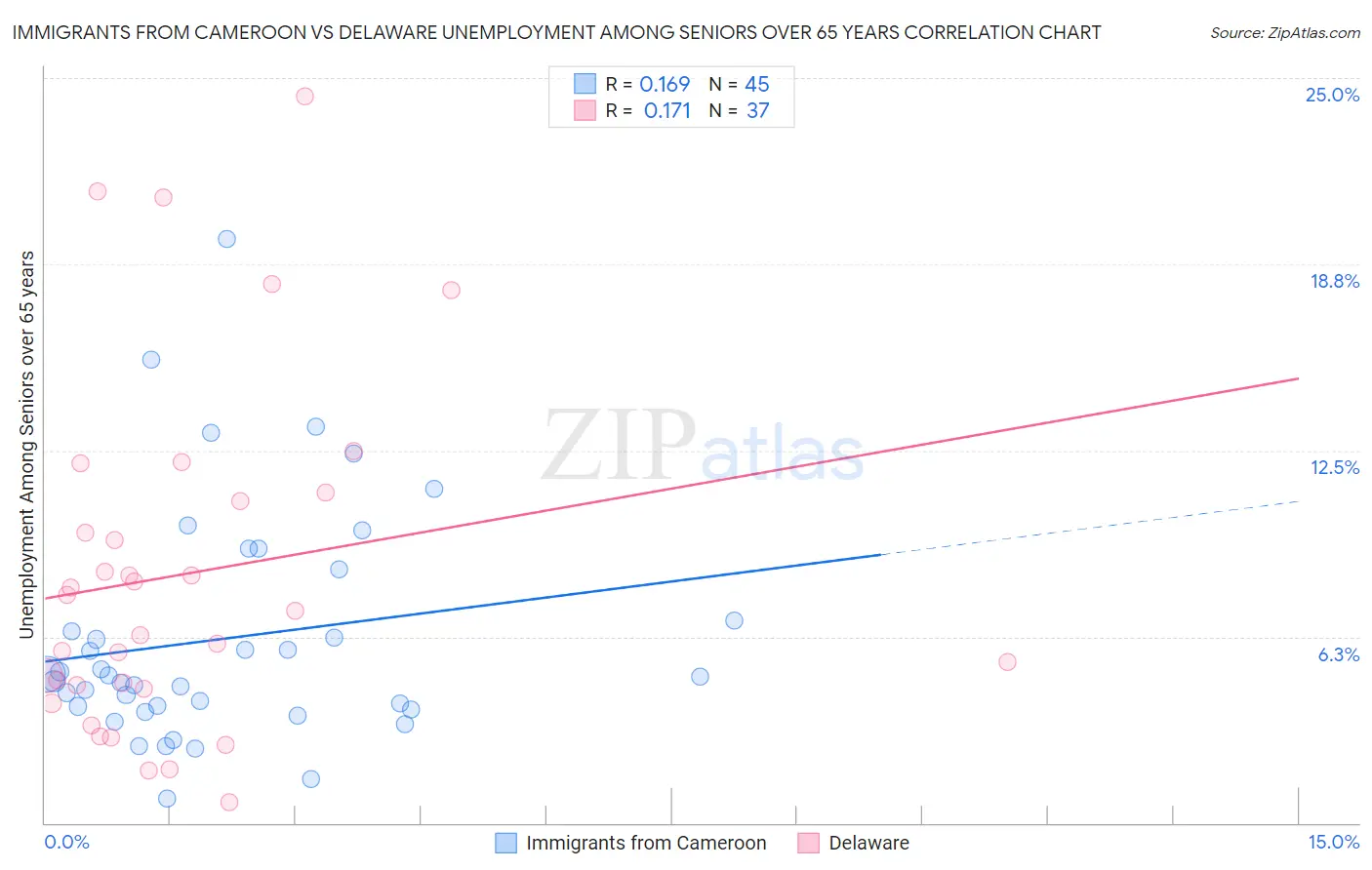 Immigrants from Cameroon vs Delaware Unemployment Among Seniors over 65 years