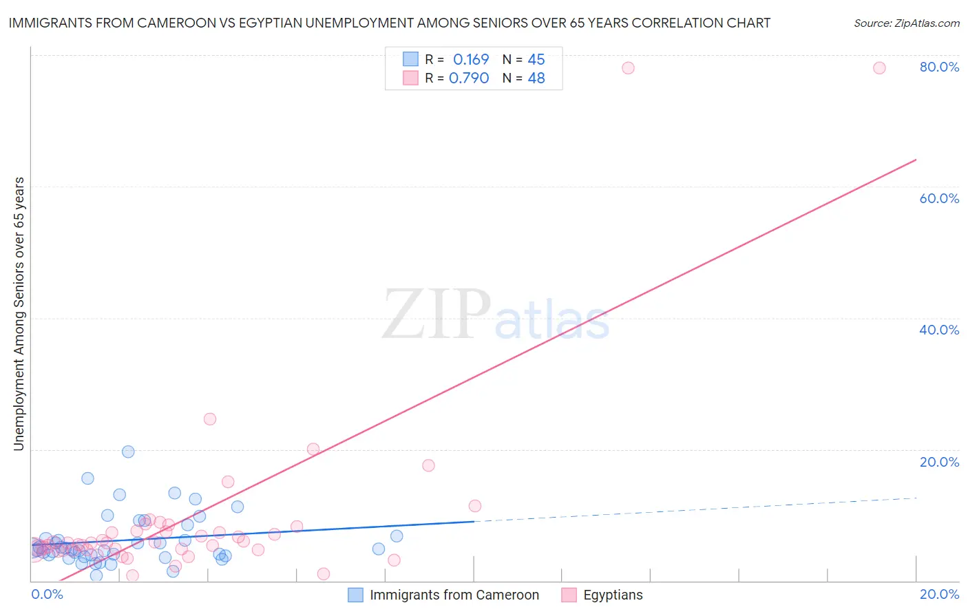 Immigrants from Cameroon vs Egyptian Unemployment Among Seniors over 65 years