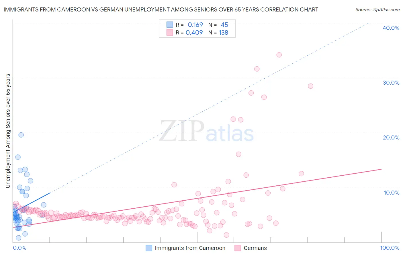 Immigrants from Cameroon vs German Unemployment Among Seniors over 65 years