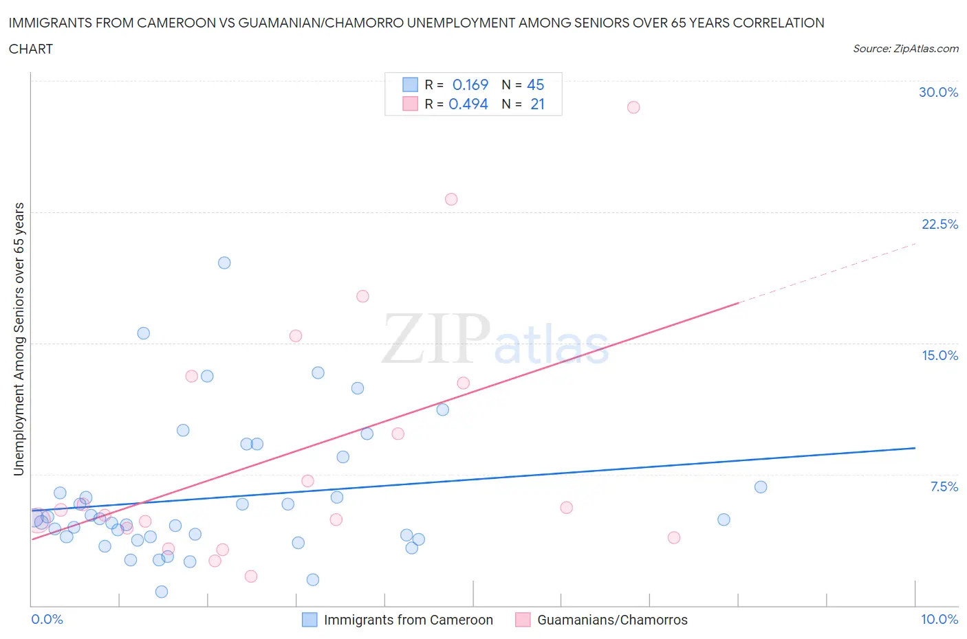 Immigrants from Cameroon vs Guamanian/Chamorro Unemployment Among Seniors over 65 years