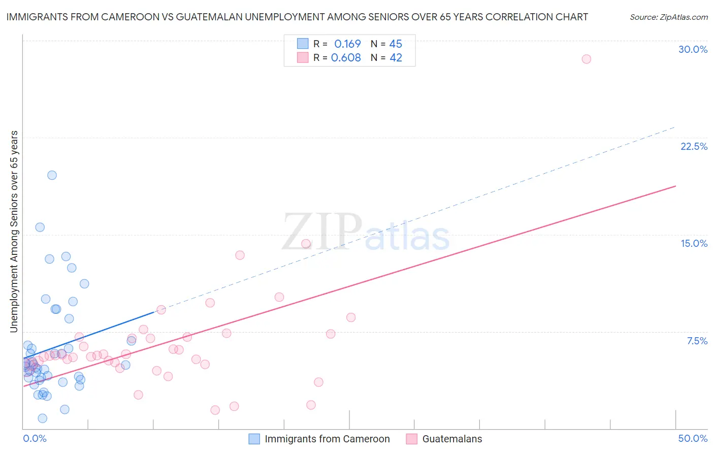 Immigrants from Cameroon vs Guatemalan Unemployment Among Seniors over 65 years