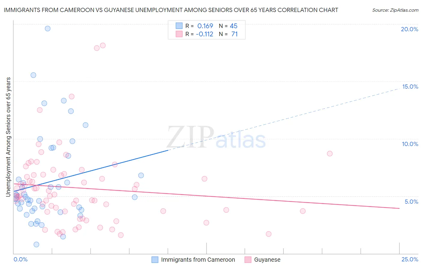 Immigrants from Cameroon vs Guyanese Unemployment Among Seniors over 65 years