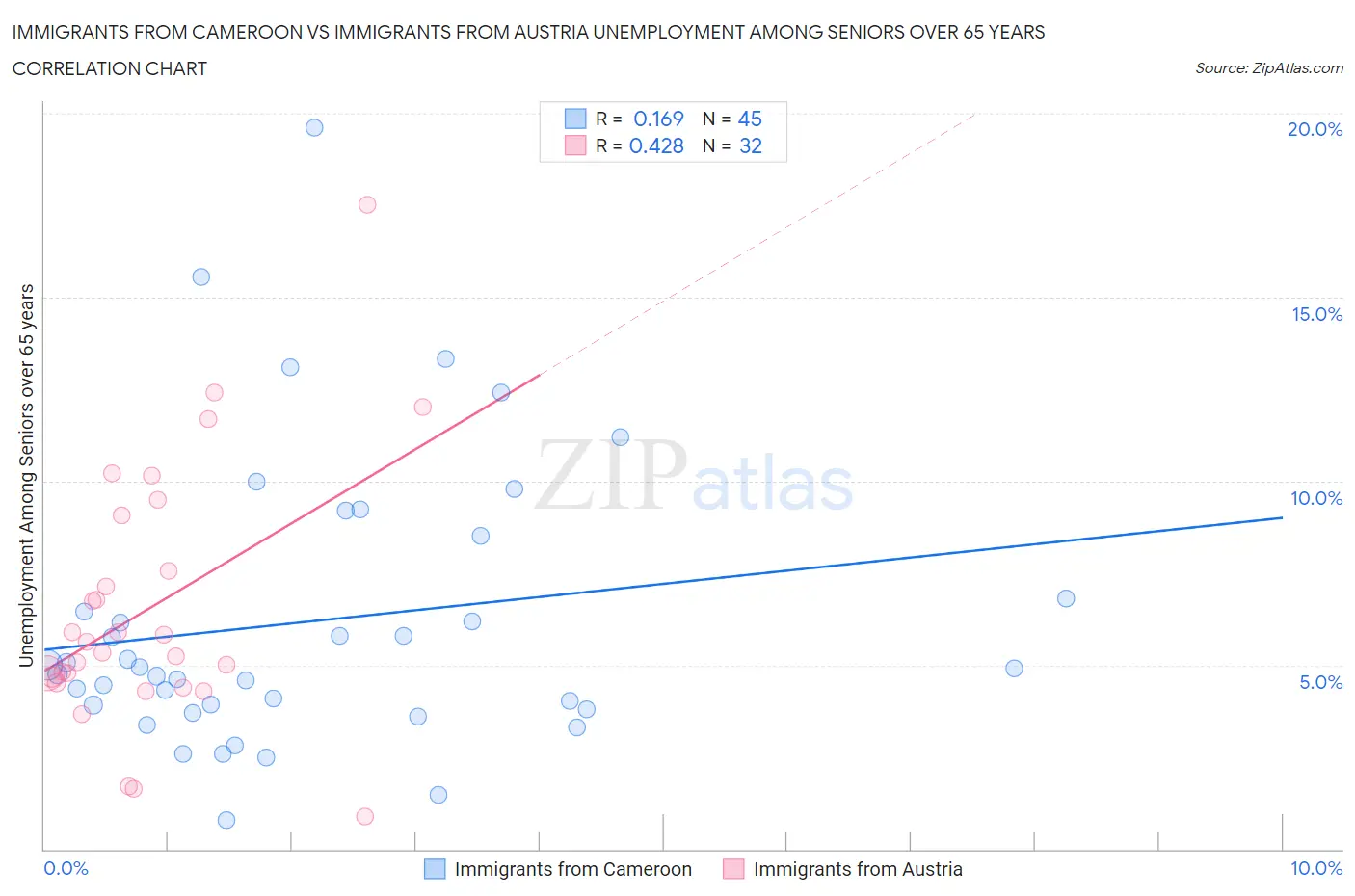 Immigrants from Cameroon vs Immigrants from Austria Unemployment Among Seniors over 65 years