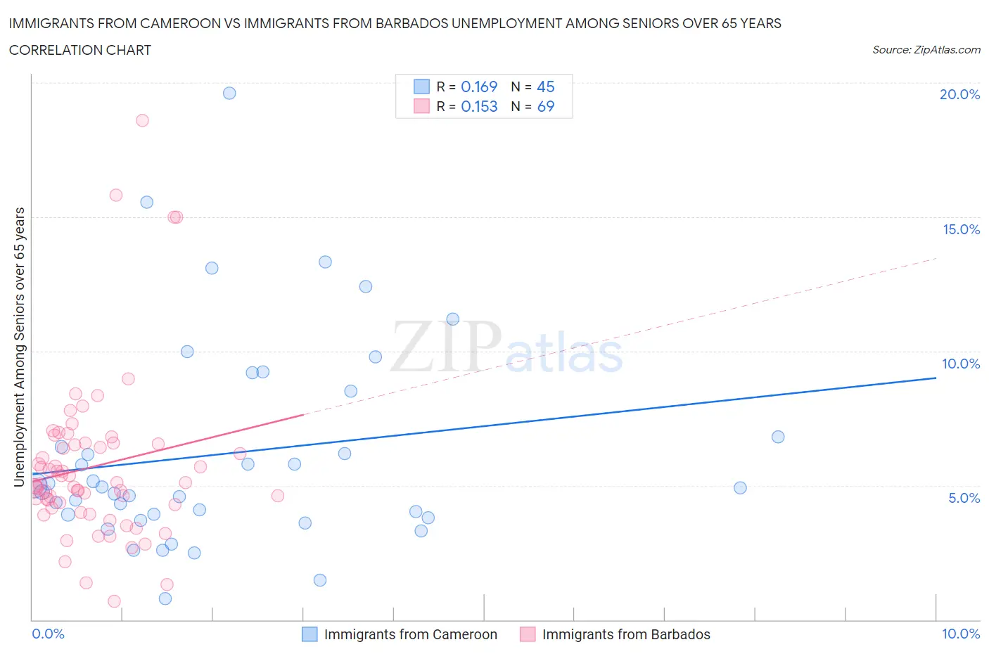 Immigrants from Cameroon vs Immigrants from Barbados Unemployment Among Seniors over 65 years