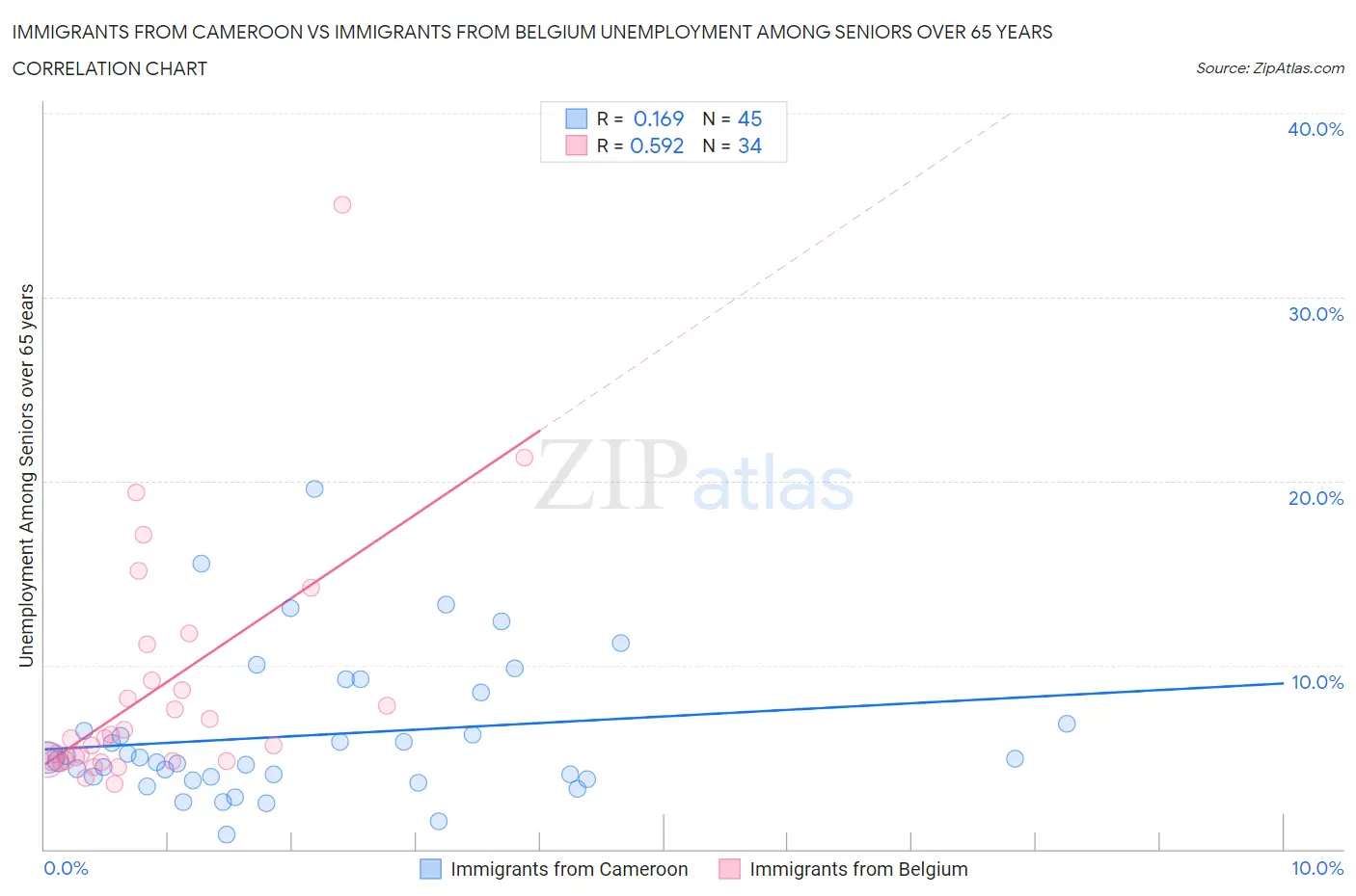 Immigrants from Cameroon vs Immigrants from Belgium Unemployment Among Seniors over 65 years