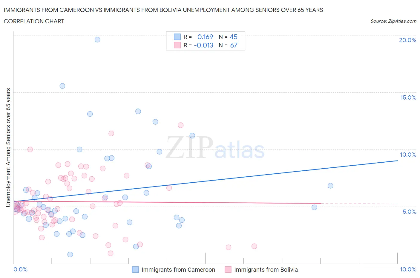 Immigrants from Cameroon vs Immigrants from Bolivia Unemployment Among Seniors over 65 years