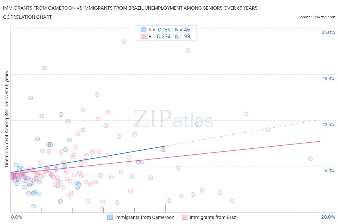 Immigrants from Cameroon vs Immigrants from Brazil Unemployment Among Seniors over 65 years