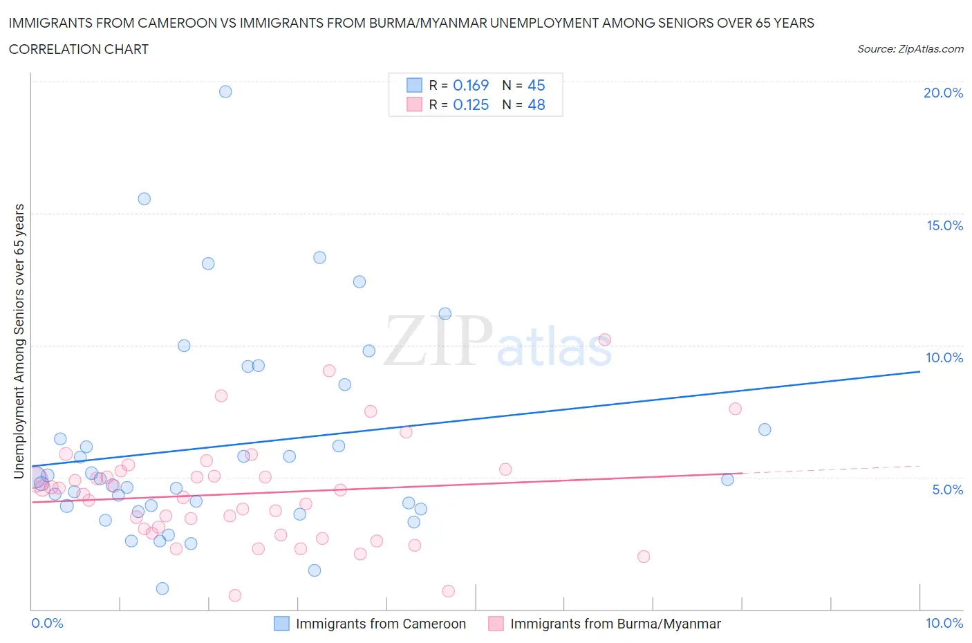 Immigrants from Cameroon vs Immigrants from Burma/Myanmar Unemployment Among Seniors over 65 years