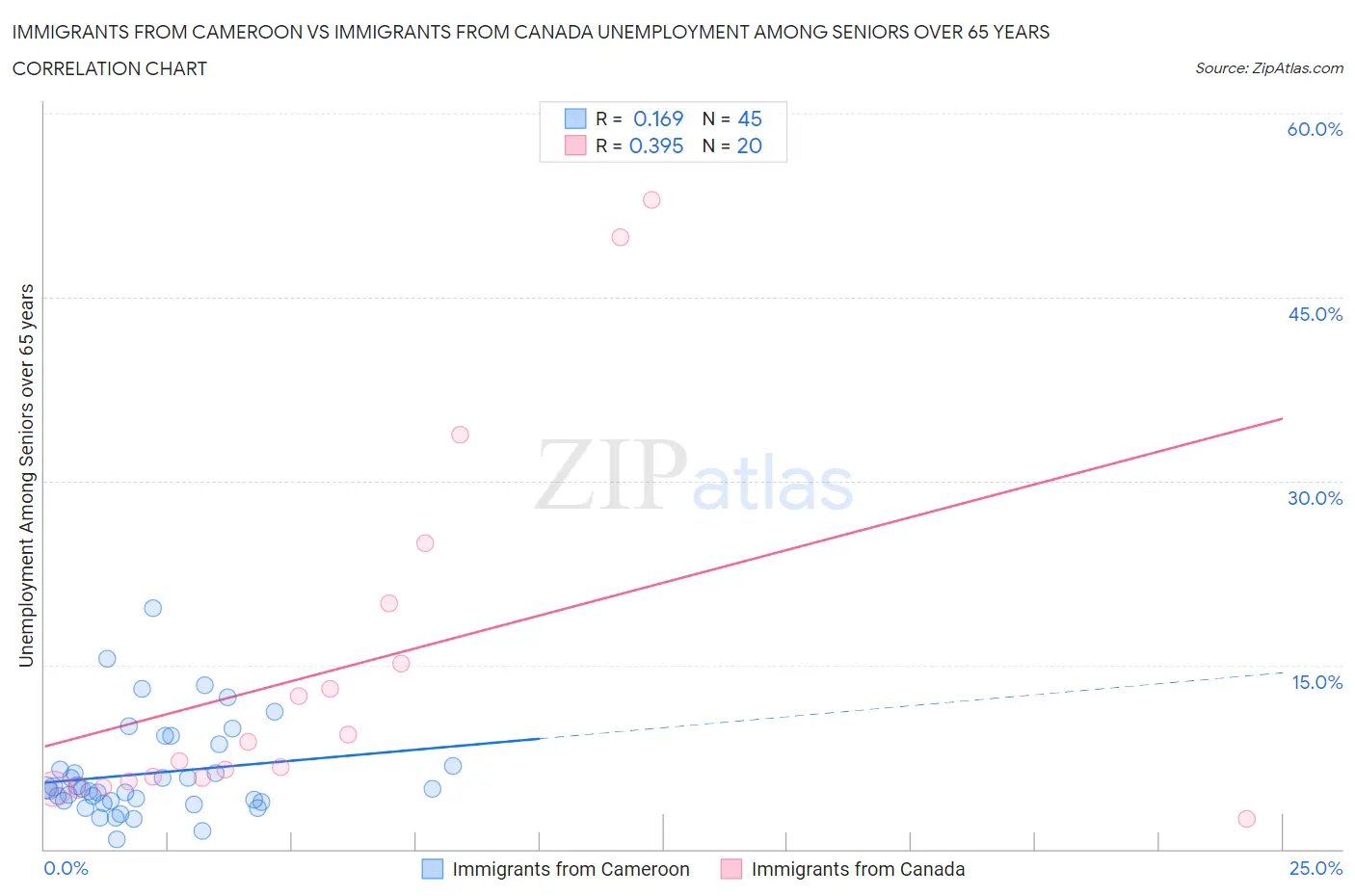 Immigrants from Cameroon vs Immigrants from Canada Unemployment Among Seniors over 65 years