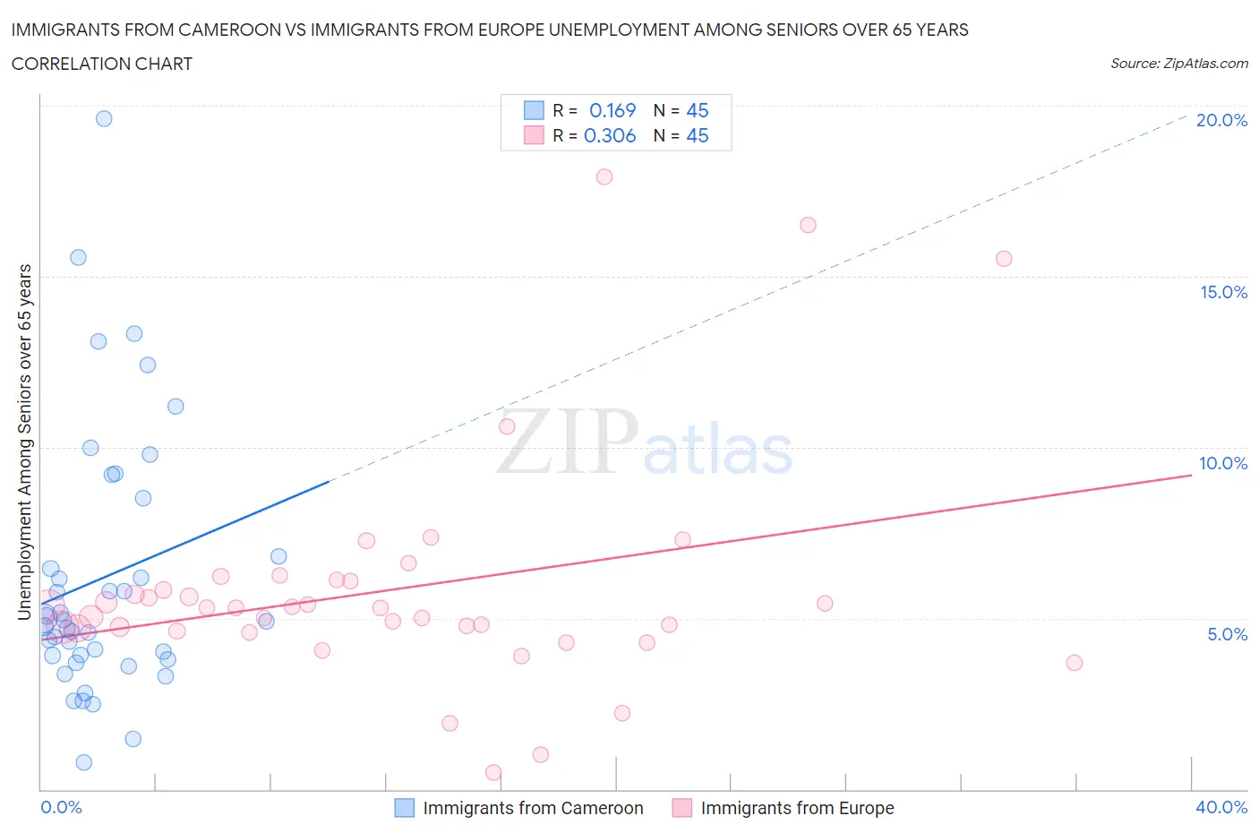 Immigrants from Cameroon vs Immigrants from Europe Unemployment Among Seniors over 65 years