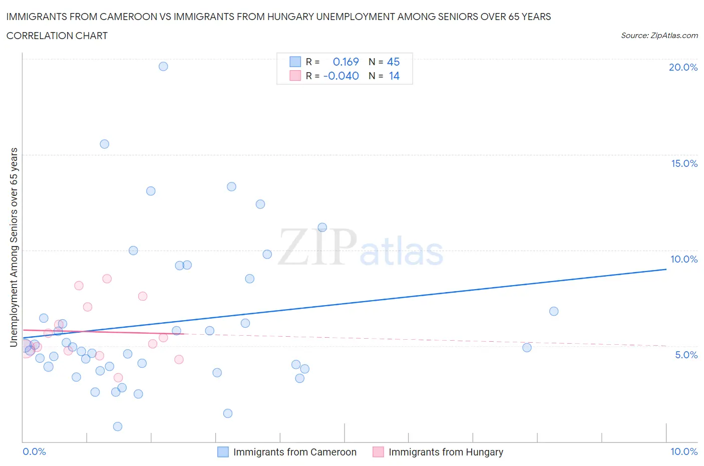 Immigrants from Cameroon vs Immigrants from Hungary Unemployment Among Seniors over 65 years