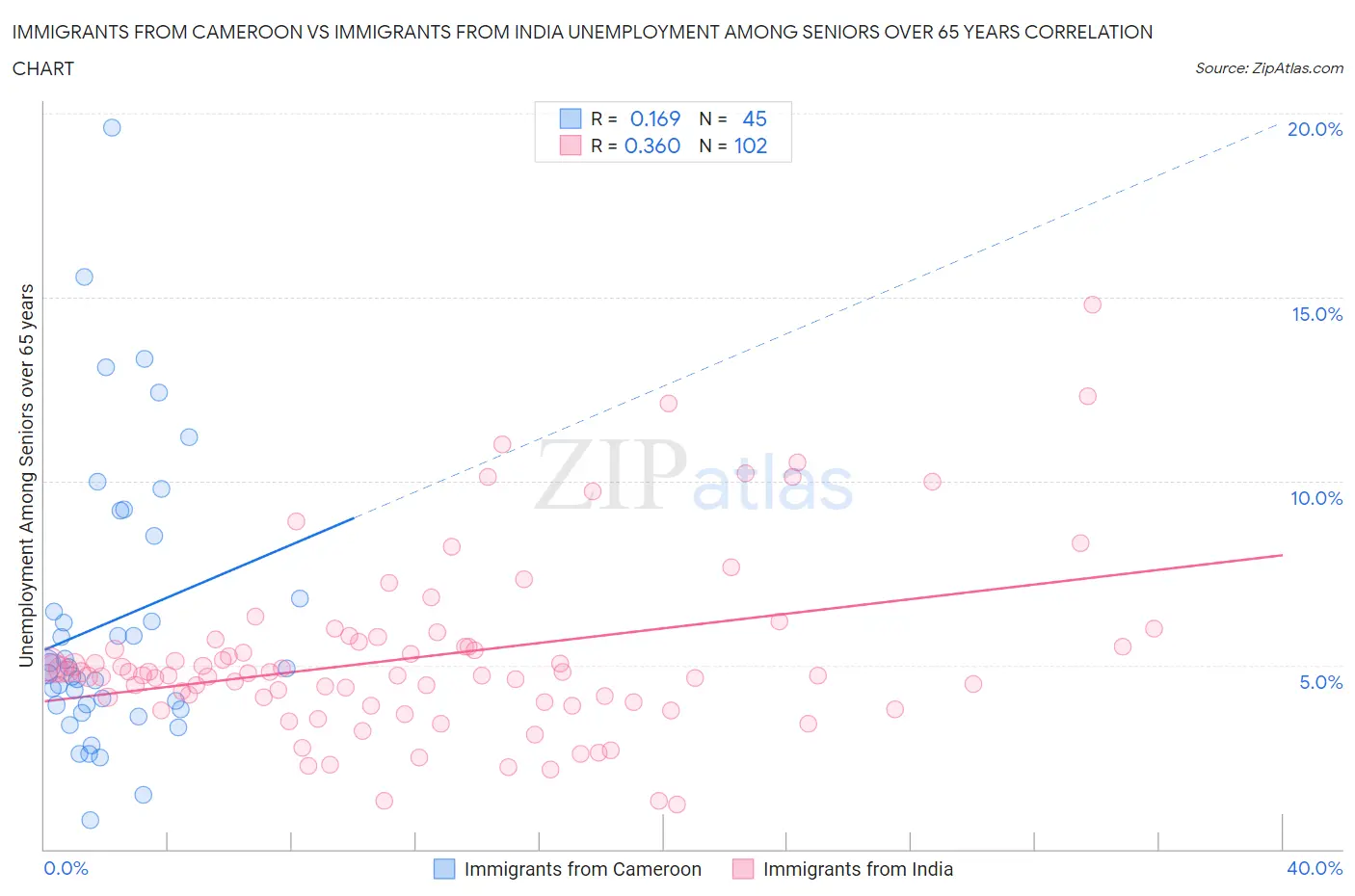 Immigrants from Cameroon vs Immigrants from India Unemployment Among Seniors over 65 years