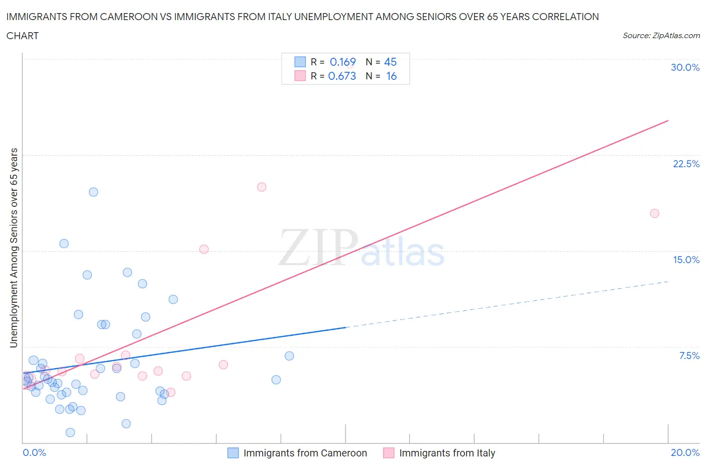 Immigrants from Cameroon vs Immigrants from Italy Unemployment Among Seniors over 65 years