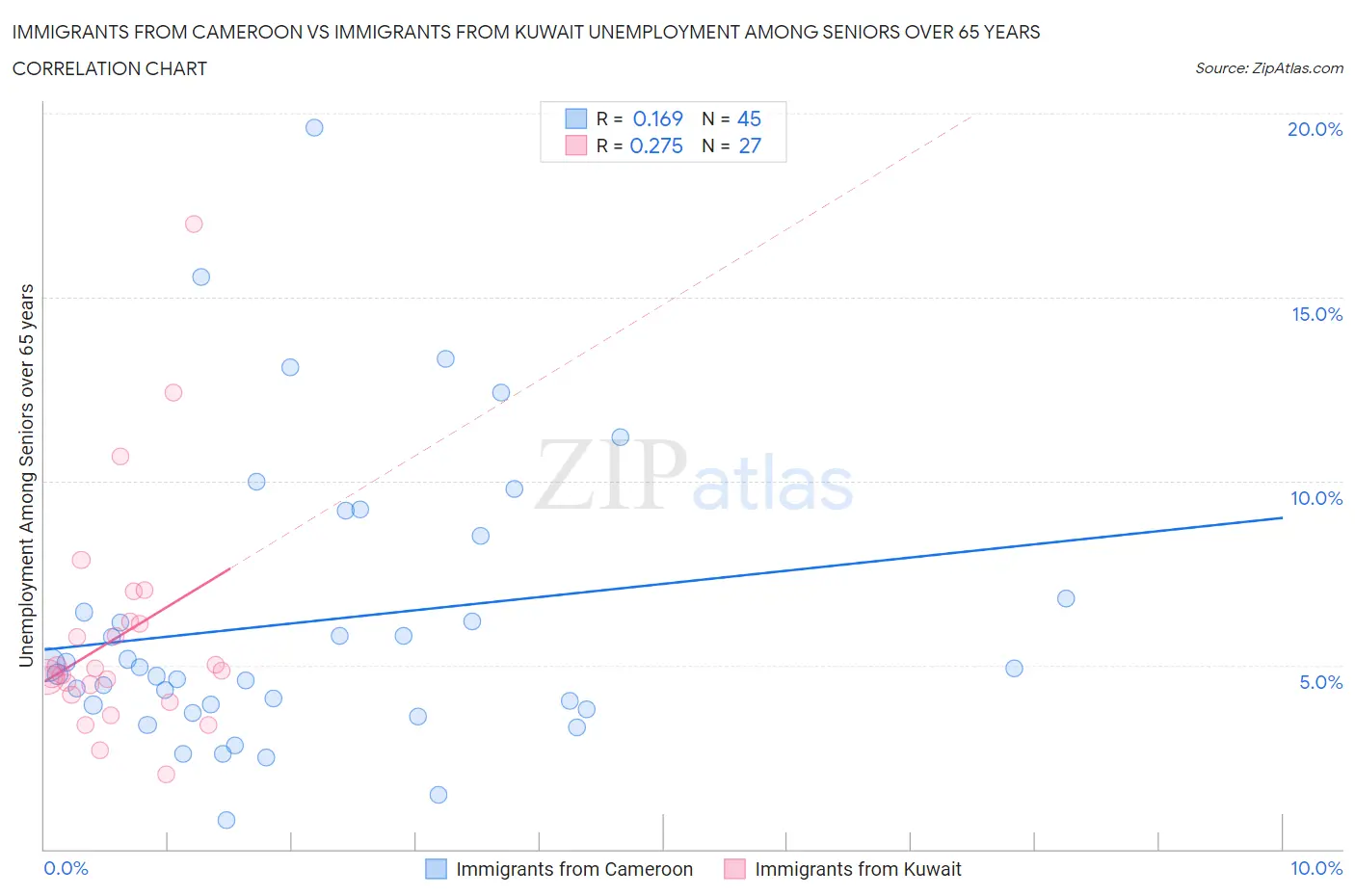 Immigrants from Cameroon vs Immigrants from Kuwait Unemployment Among Seniors over 65 years