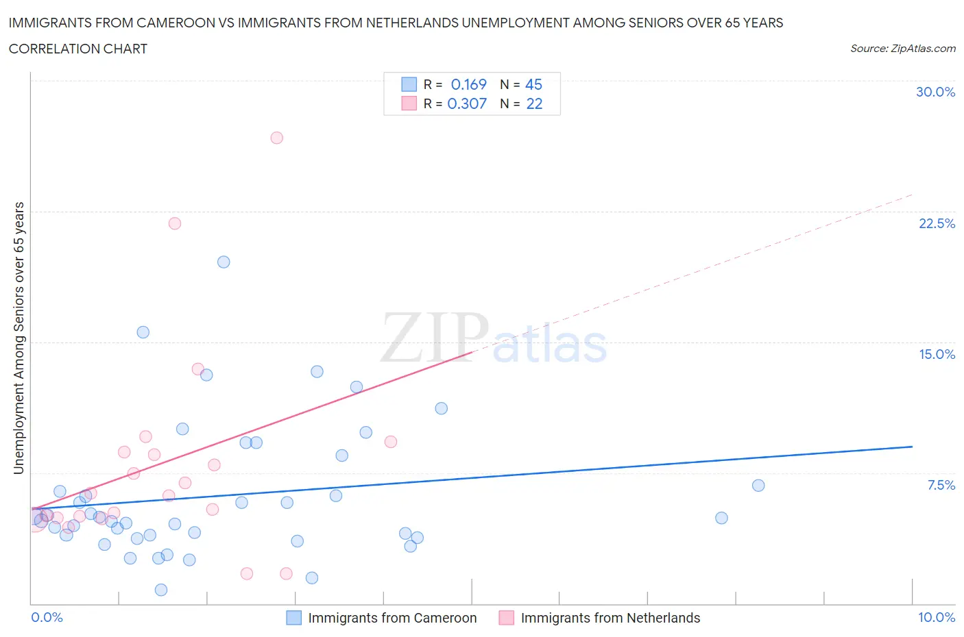 Immigrants from Cameroon vs Immigrants from Netherlands Unemployment Among Seniors over 65 years