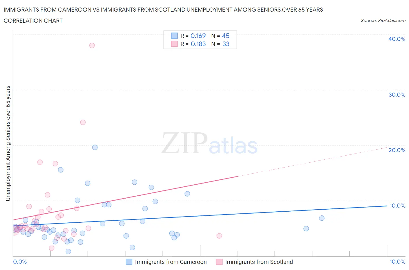 Immigrants from Cameroon vs Immigrants from Scotland Unemployment Among Seniors over 65 years