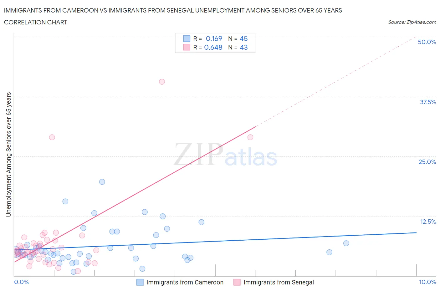 Immigrants from Cameroon vs Immigrants from Senegal Unemployment Among Seniors over 65 years