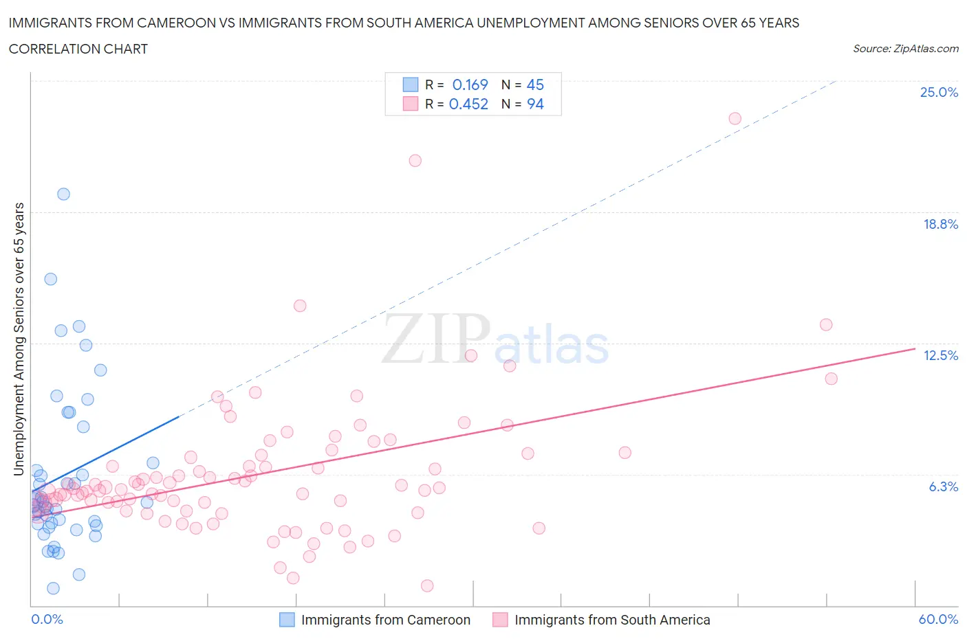 Immigrants from Cameroon vs Immigrants from South America Unemployment Among Seniors over 65 years