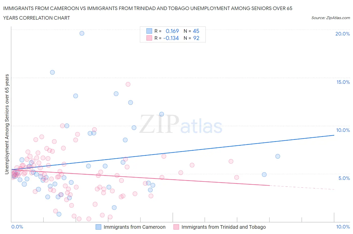 Immigrants from Cameroon vs Immigrants from Trinidad and Tobago Unemployment Among Seniors over 65 years