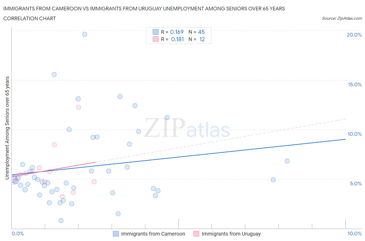 Immigrants from Cameroon vs Immigrants from Uruguay Unemployment Among Seniors over 65 years