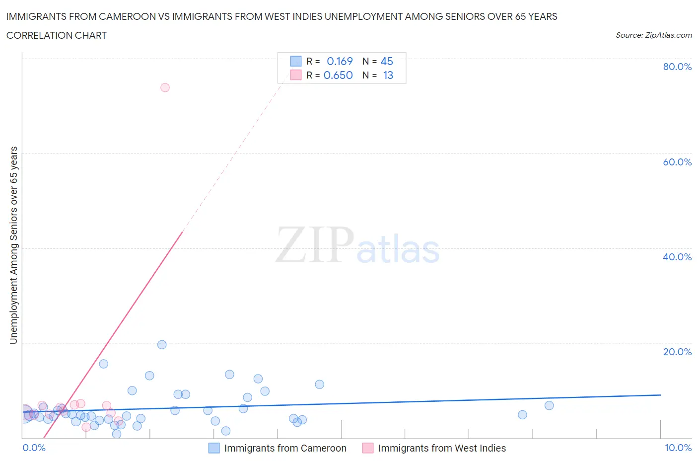 Immigrants from Cameroon vs Immigrants from West Indies Unemployment Among Seniors over 65 years