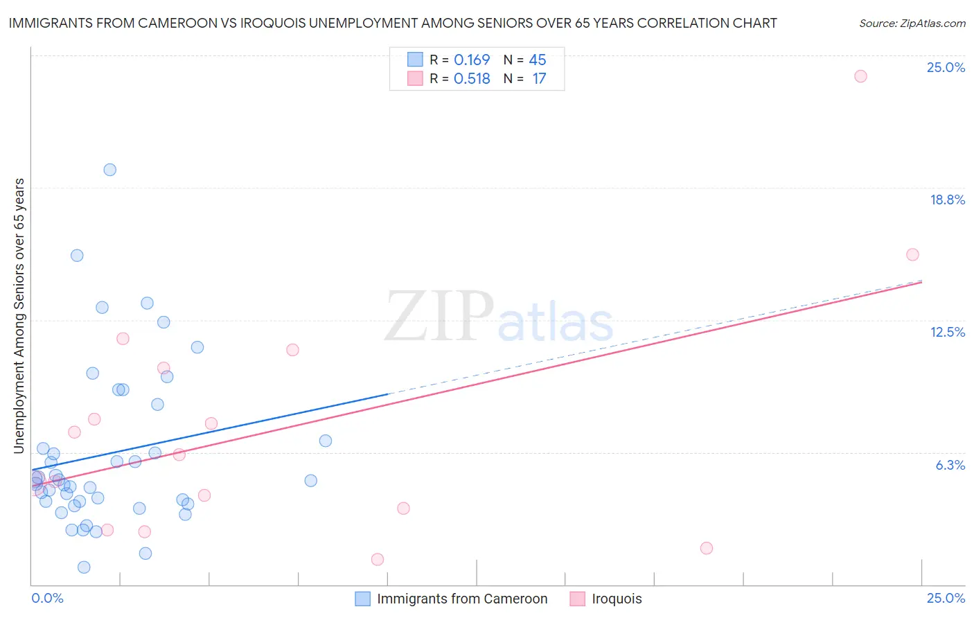 Immigrants from Cameroon vs Iroquois Unemployment Among Seniors over 65 years