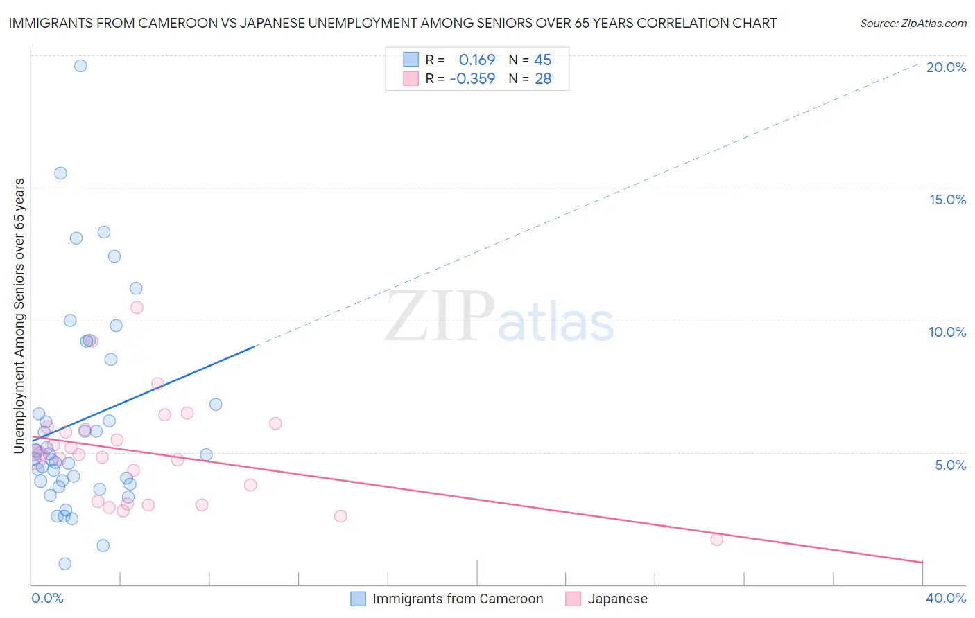 Immigrants from Cameroon vs Japanese Unemployment Among Seniors over 65 years