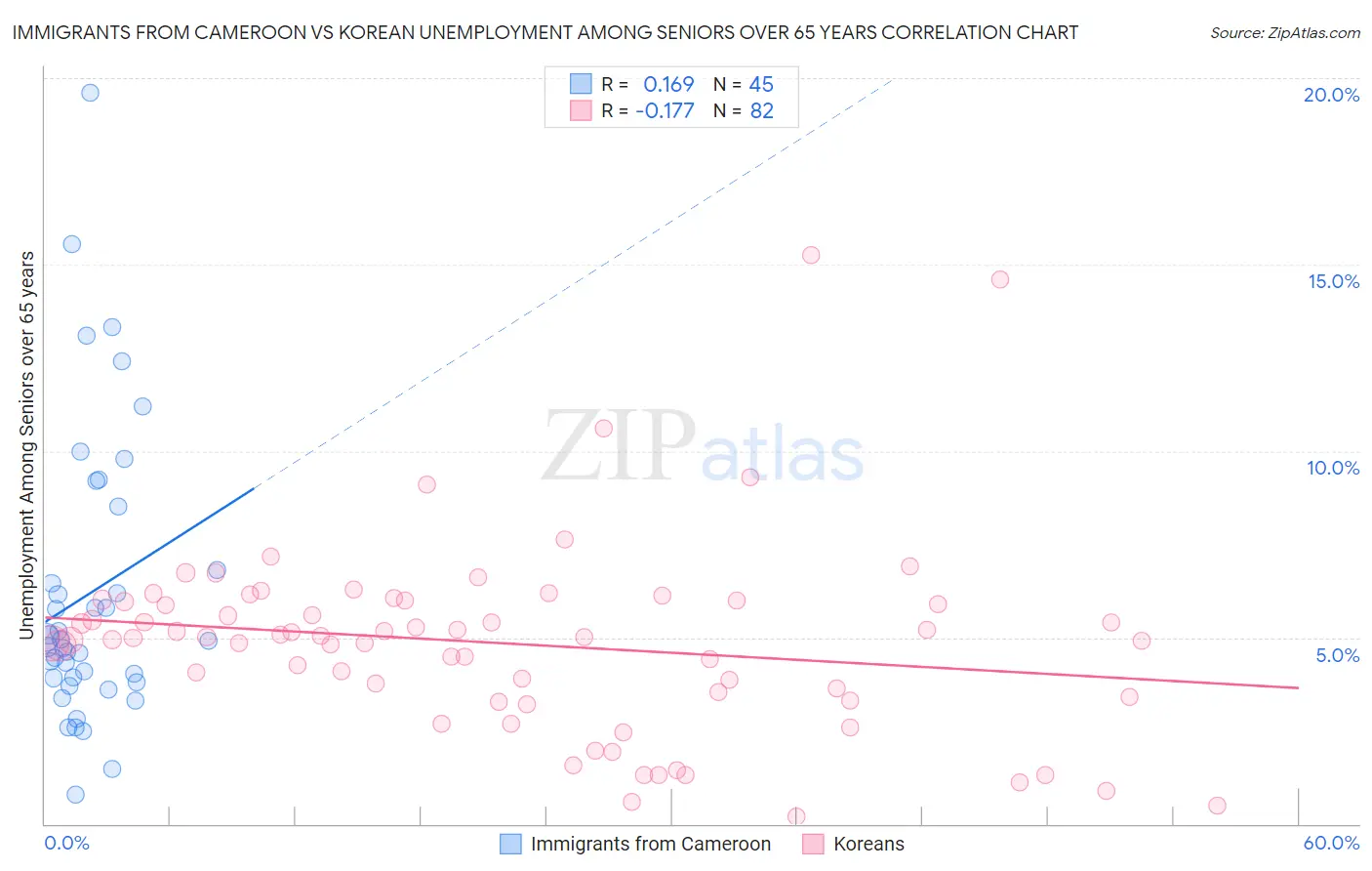 Immigrants from Cameroon vs Korean Unemployment Among Seniors over 65 years