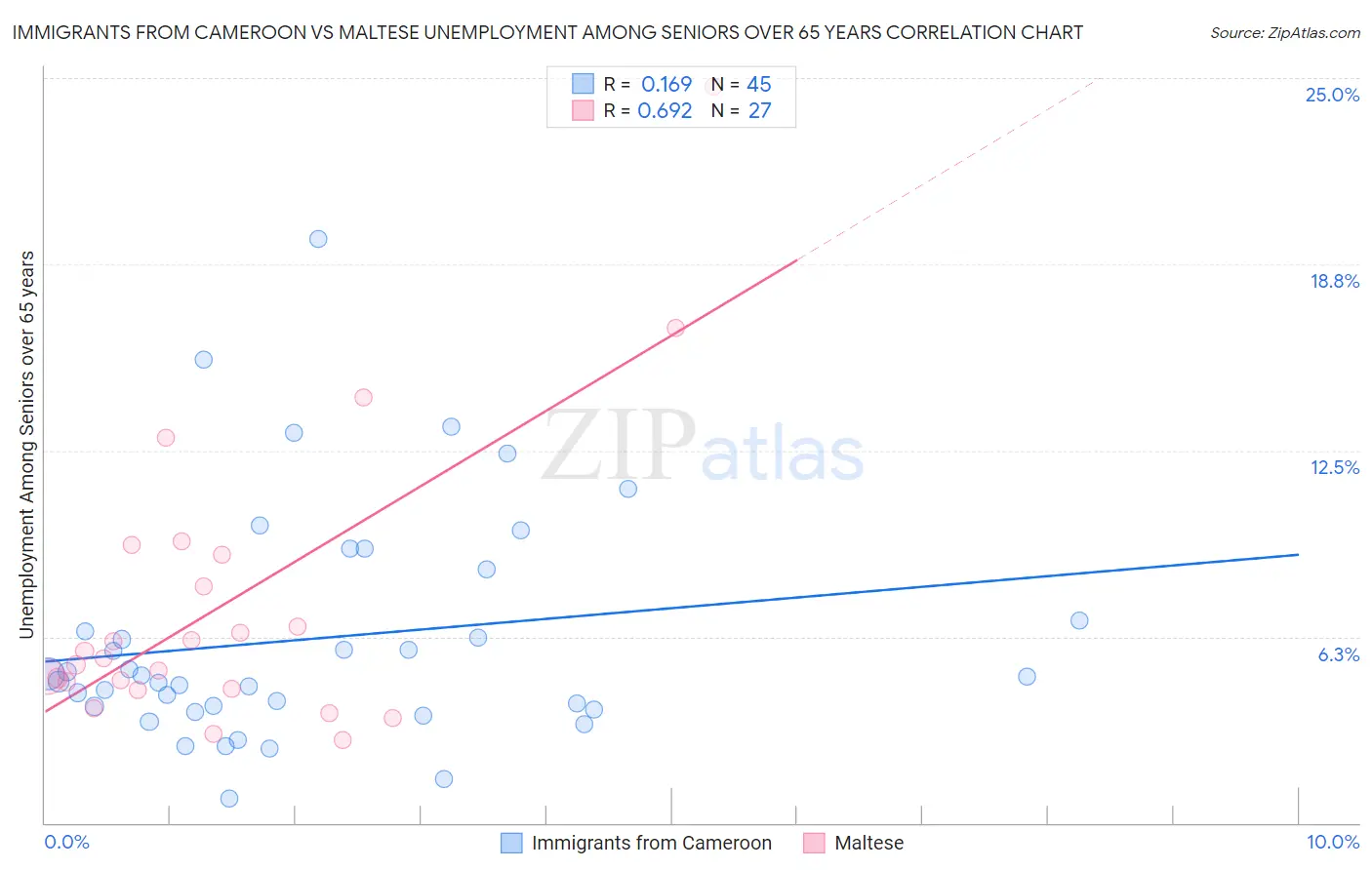 Immigrants from Cameroon vs Maltese Unemployment Among Seniors over 65 years