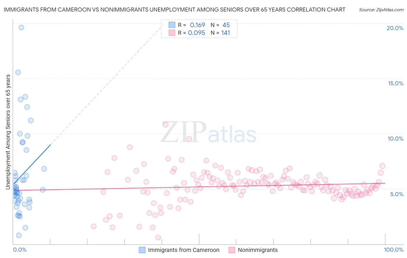 Immigrants from Cameroon vs Nonimmigrants Unemployment Among Seniors over 65 years